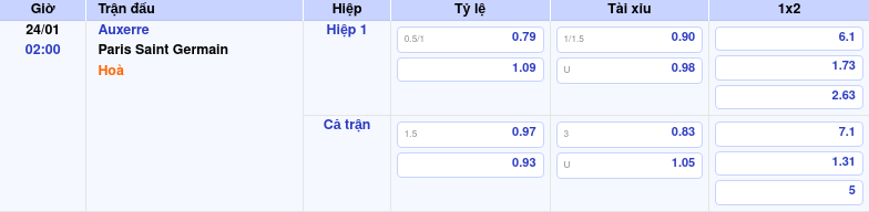 Thông tin bảng tỷ lệ kèo bóng đá Auxerre vs Paris Saint Germain