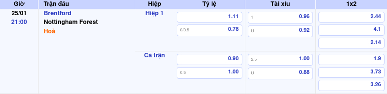 Thông tin bảng tỷ lệ kèo bóng đá Brentford vs Nottingham Forest