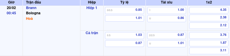 Thông tin bảng tỷ lệ kèo bóng đá Brann vs Bologna