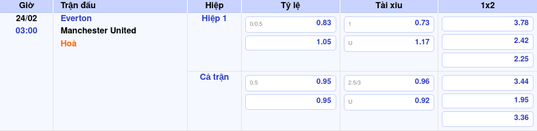 Thông tin bảng tỷ lệ kèo bóng đá Everton vs Manchester United