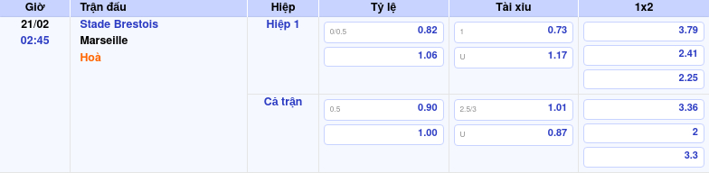 Thông tin bảng tỷ lệ kèo bóng đá Stade Brestois vs Marseille