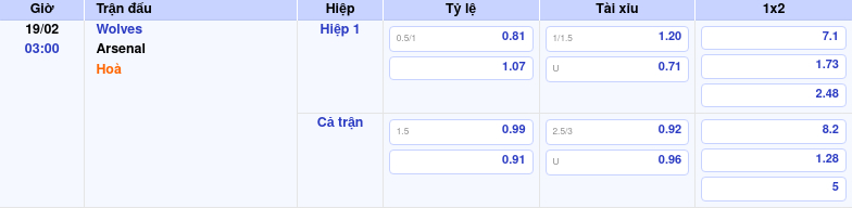 Thông tin bảng tỷ lệ kèo bóng đá Wolves vs Arsenal