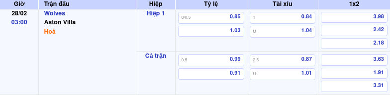 Thông tin bảng tỷ lệ kèo bóng đá Wolves vs Aston Villa
