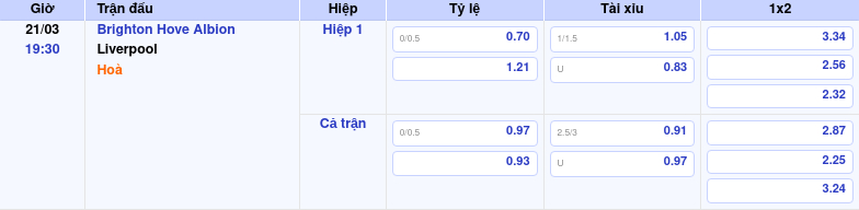 Thông tin bảng tỷ lệ kèo bóng đá Brighton Hove Albion vs Liverpool