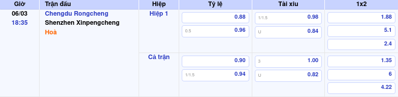 Thông tin bảng tỷ lệ kèo bóng đá Chengdu Rongcheng vs Shenzhen Xinpengcheng