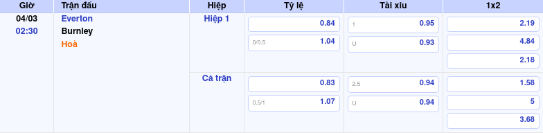 Thông tin bảng tỷ lệ kèo bóng đá Everton vs Burnley