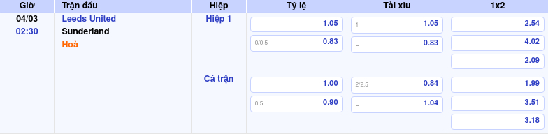 Thông tin bảng tỷ lệ kèo bóng đá Leeds United vs Sunderland