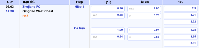 Thông tin bảng tỷ lệ kèo bóng đá Zhejiang FC vs Qingdao West Coast