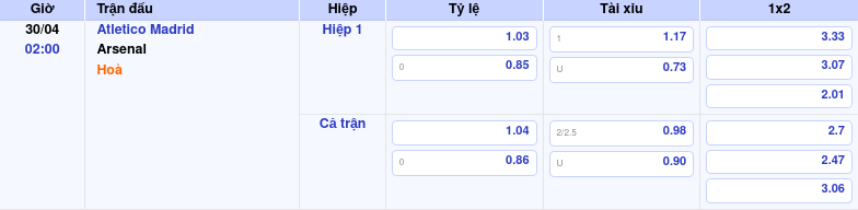 Thông tin bảng tỷ lệ kèo bóng đá Atletico Madrid vs Arsenal