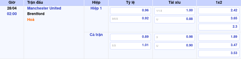 Thông tin bảng tỷ lệ kèo bóng đá Manchester United vs Brentford