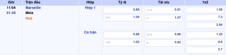 Thông tin bảng tỷ lệ kèo bóng đá Marseille vs Metz