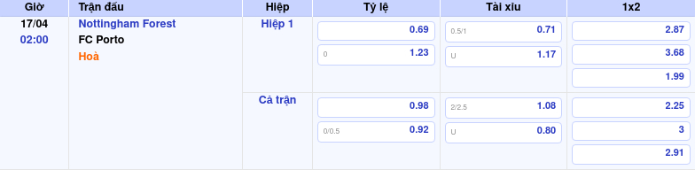 Thông tin bảng tỷ lệ kèo bóng đá Nottingham Forest vs FC Porto