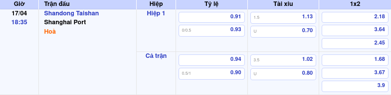 Thông tin bảng tỷ lệ kèo bóng đá Shandong Taishan vs Shanghai Port