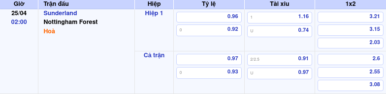 Thông tin bảng tỷ lệ kèo bóng đá Sunderland vs Nottingham Forest